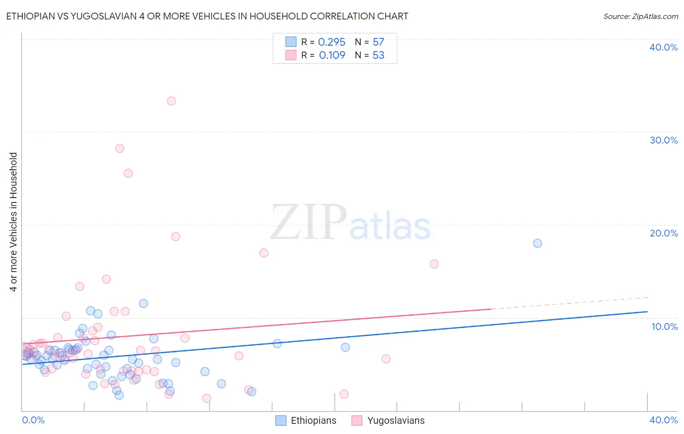 Ethiopian vs Yugoslavian 4 or more Vehicles in Household