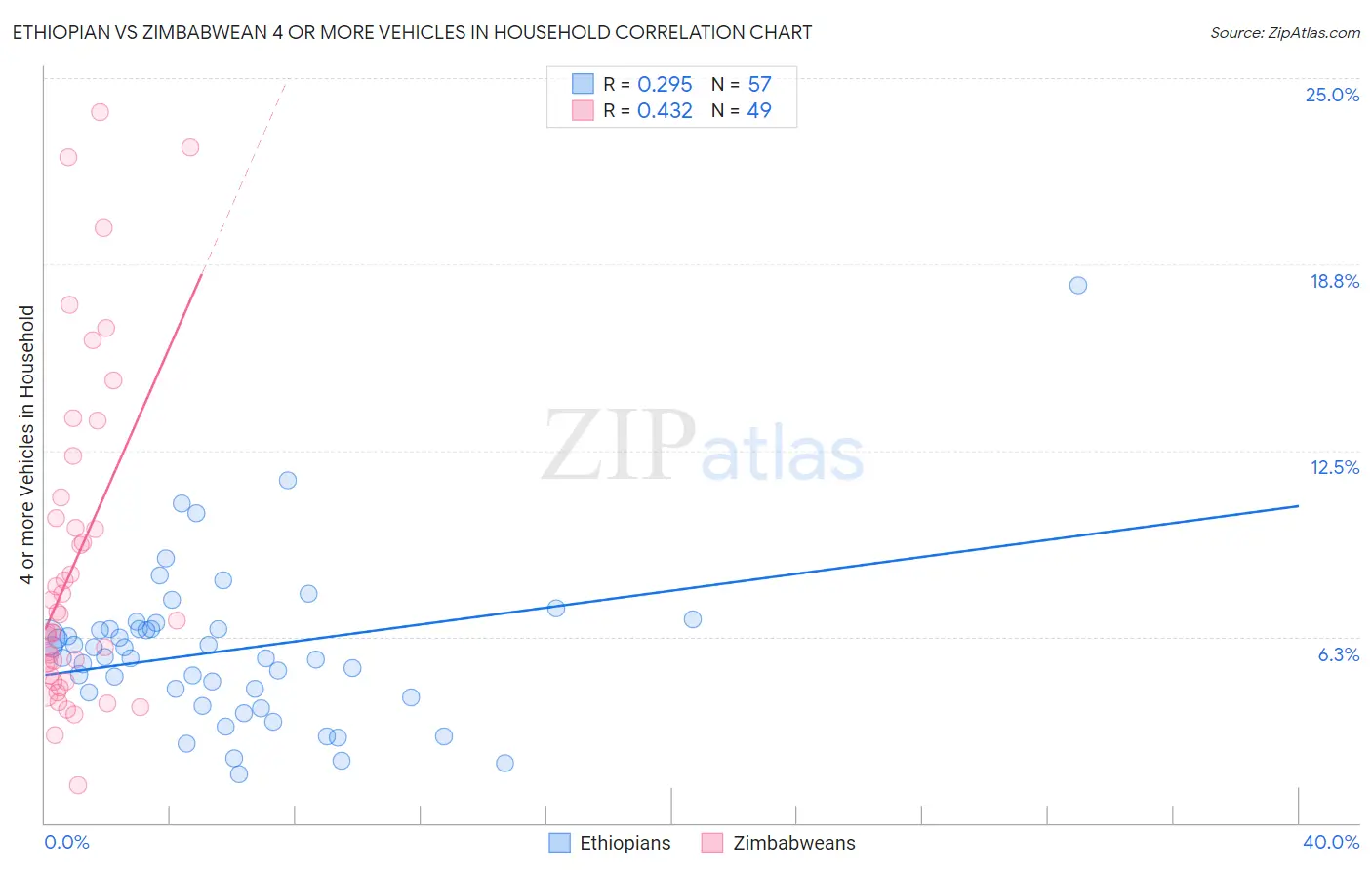 Ethiopian vs Zimbabwean 4 or more Vehicles in Household