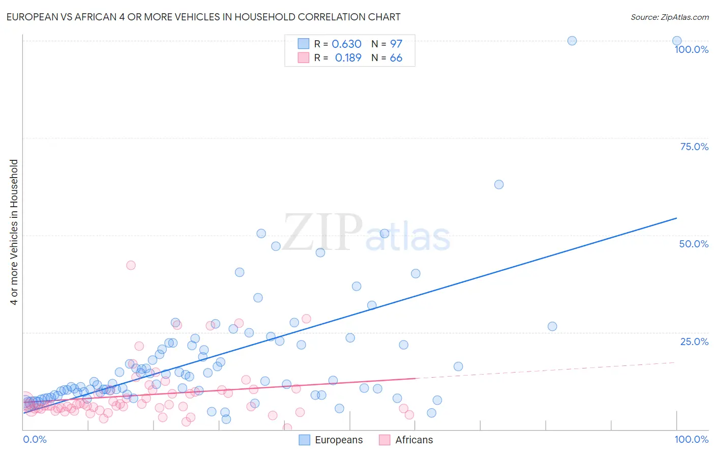 European vs African 4 or more Vehicles in Household