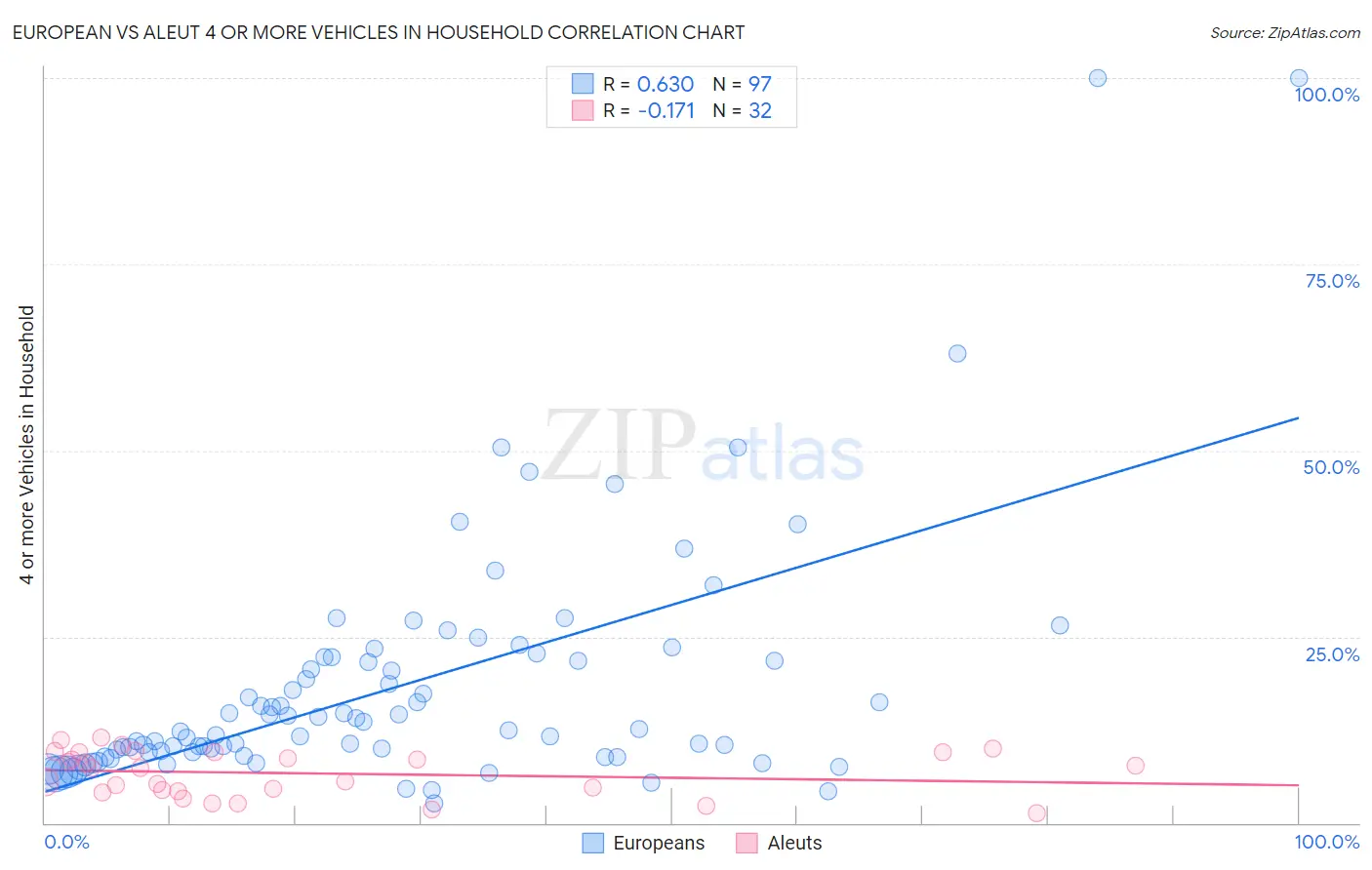 European vs Aleut 4 or more Vehicles in Household