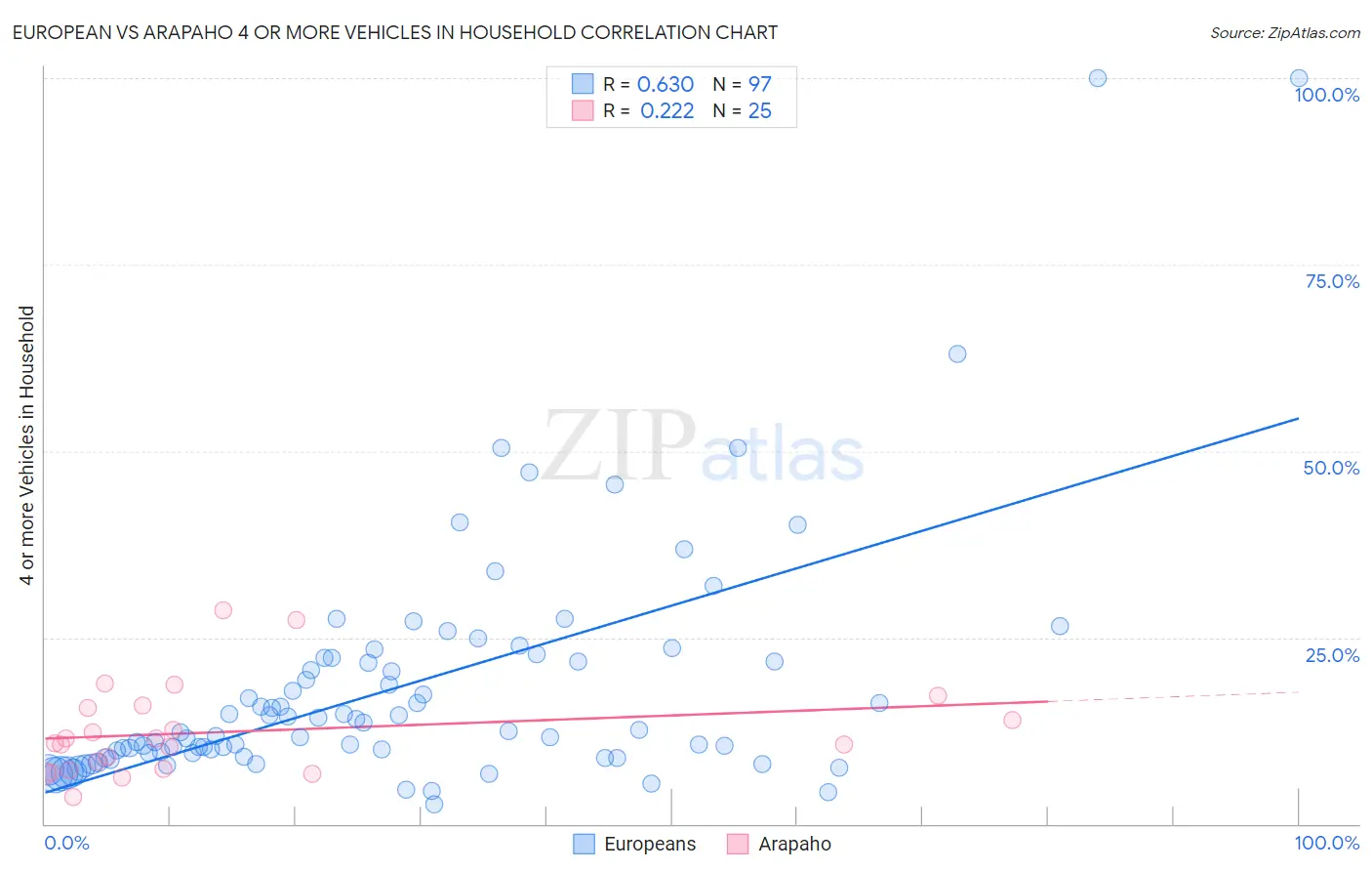 European vs Arapaho 4 or more Vehicles in Household
