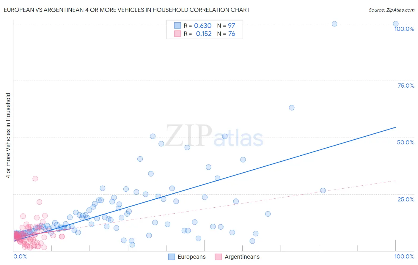 European vs Argentinean 4 or more Vehicles in Household