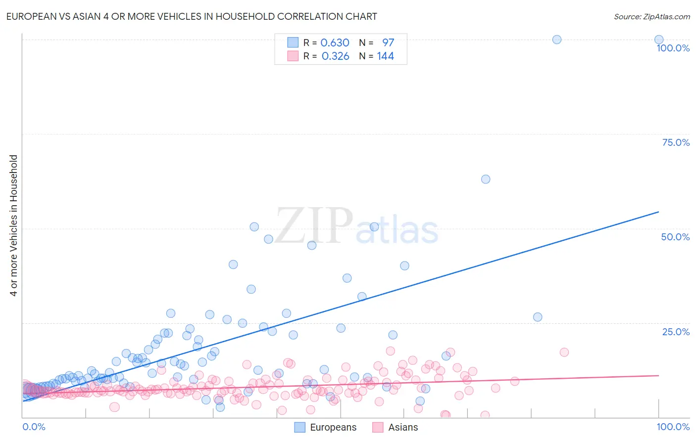 European vs Asian 4 or more Vehicles in Household