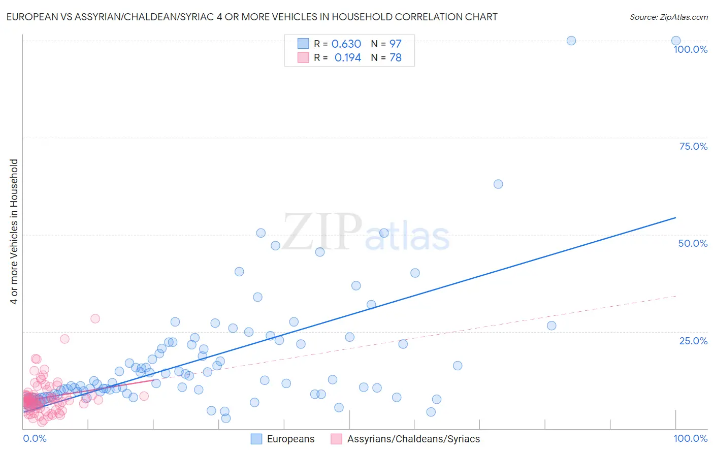 European vs Assyrian/Chaldean/Syriac 4 or more Vehicles in Household