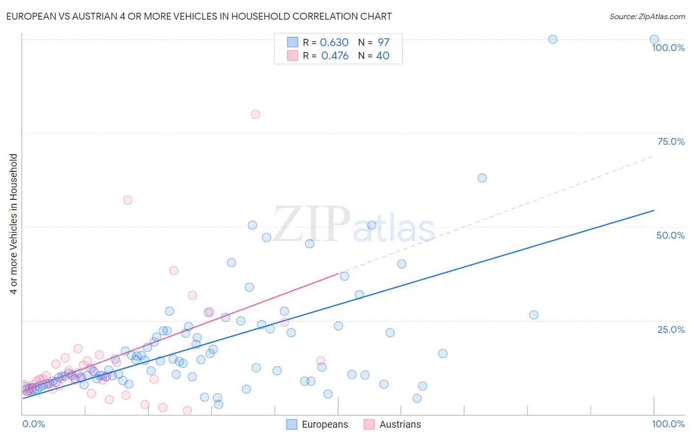 European vs Austrian 4 or more Vehicles in Household