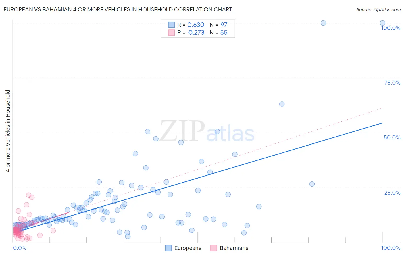 European vs Bahamian 4 or more Vehicles in Household