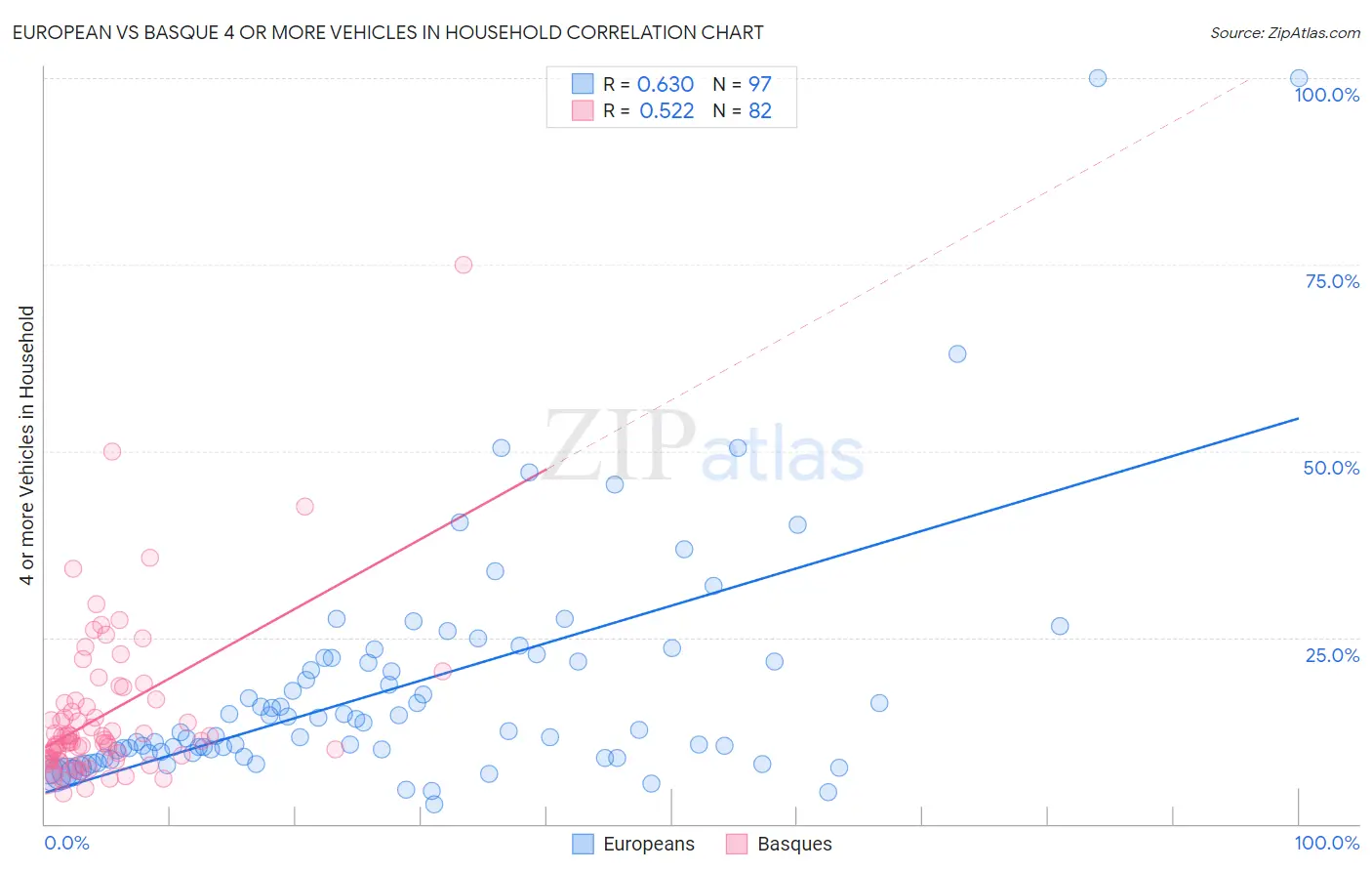 European vs Basque 4 or more Vehicles in Household