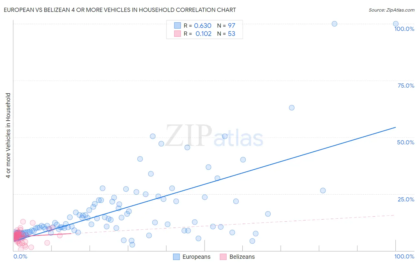 European vs Belizean 4 or more Vehicles in Household