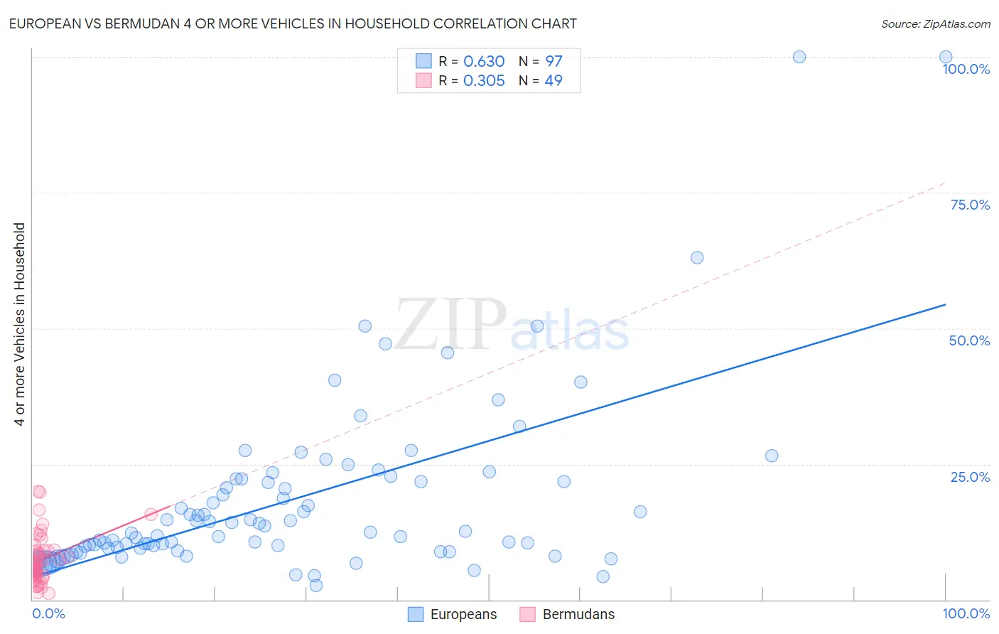 European vs Bermudan 4 or more Vehicles in Household