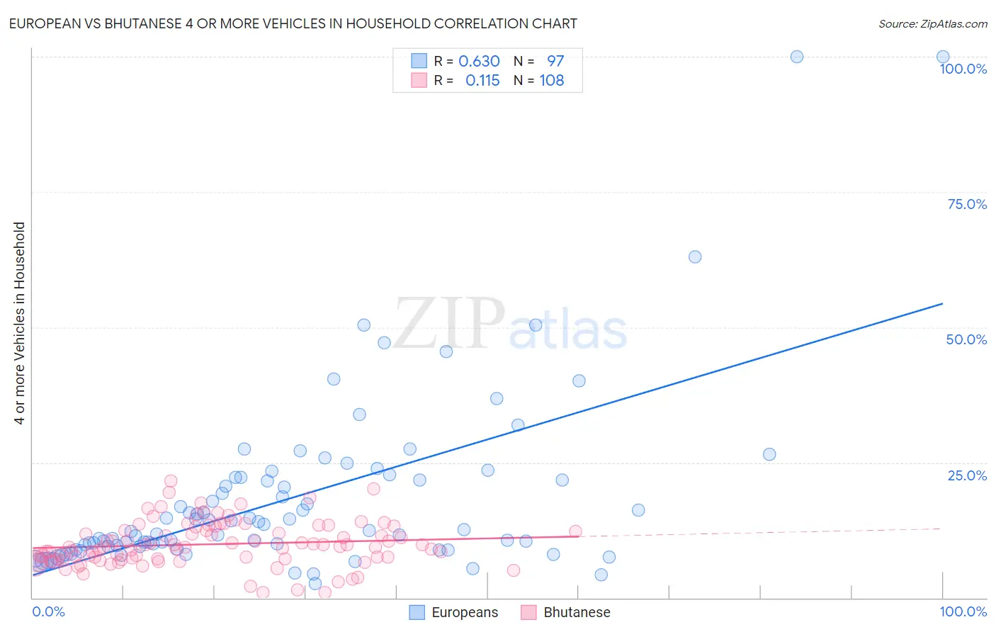 European vs Bhutanese 4 or more Vehicles in Household