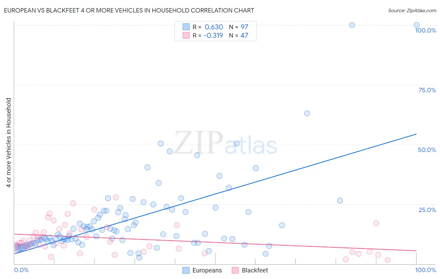 European vs Blackfeet 4 or more Vehicles in Household