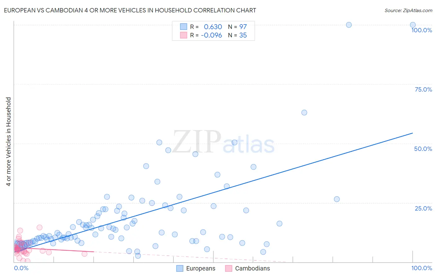 European vs Cambodian 4 or more Vehicles in Household