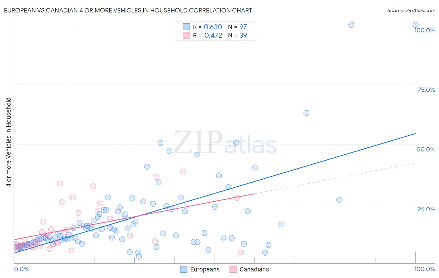 European vs Canadian 4 or more Vehicles in Household