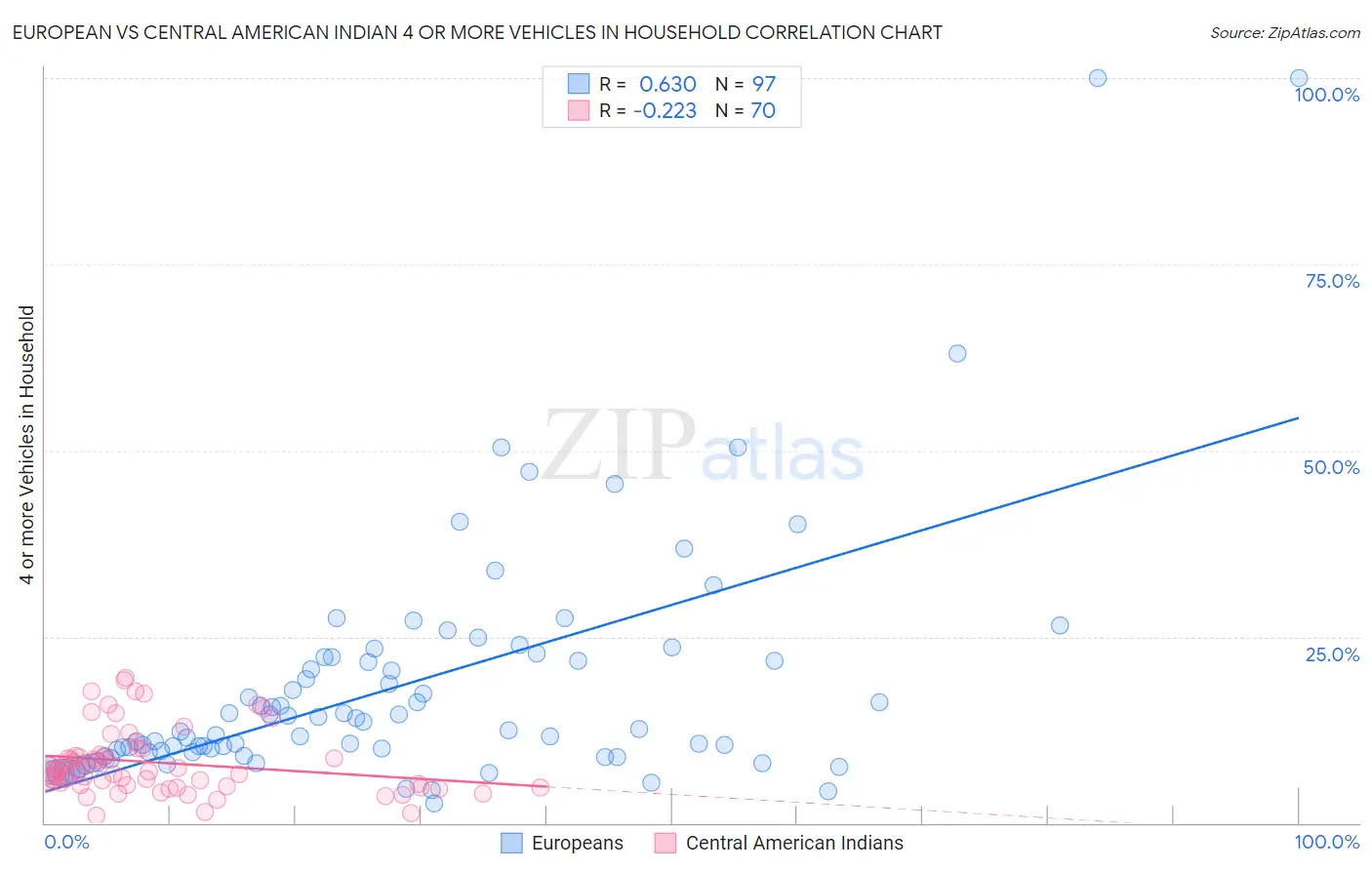 European vs Central American Indian 4 or more Vehicles in Household