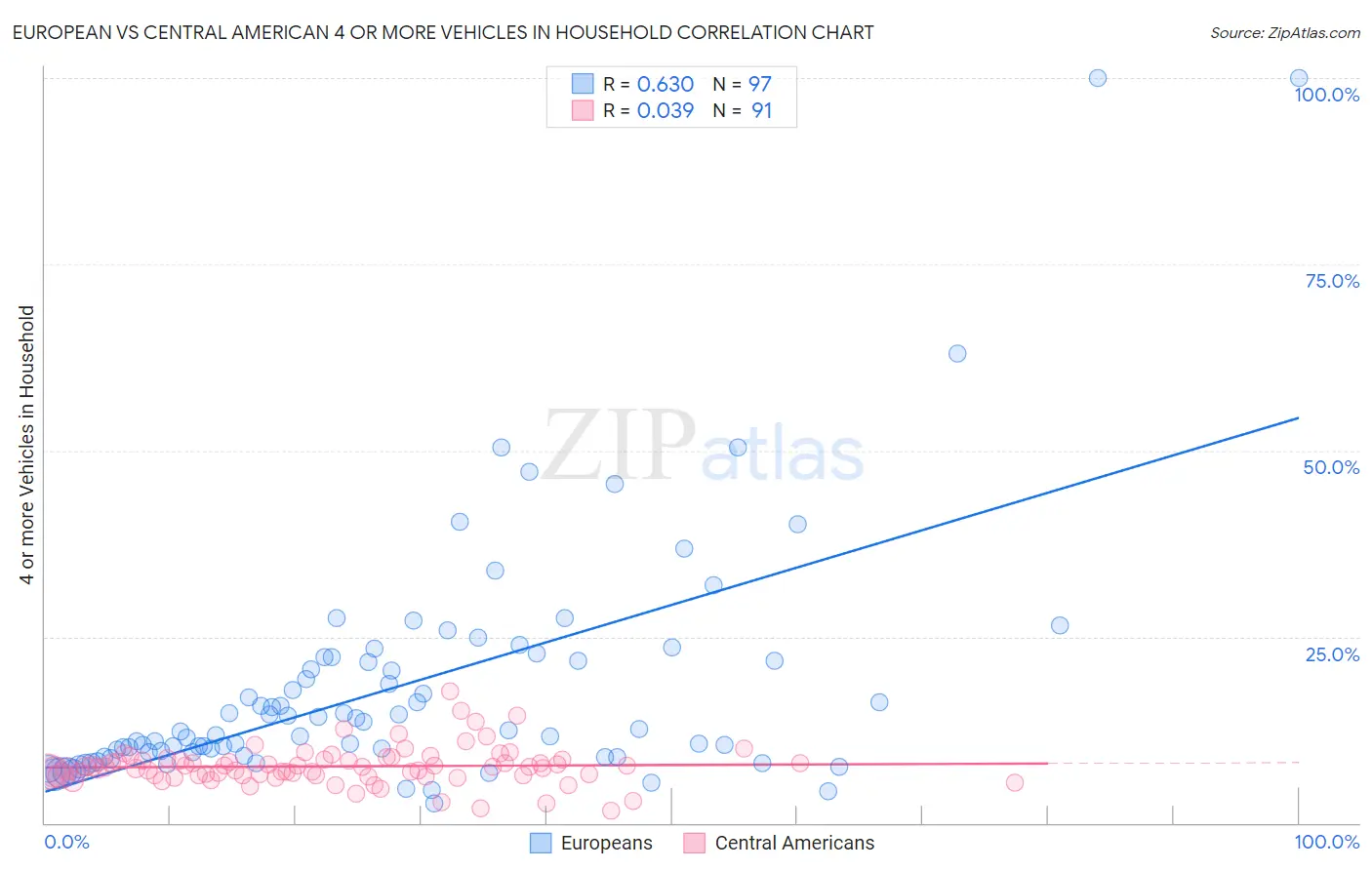 European vs Central American 4 or more Vehicles in Household