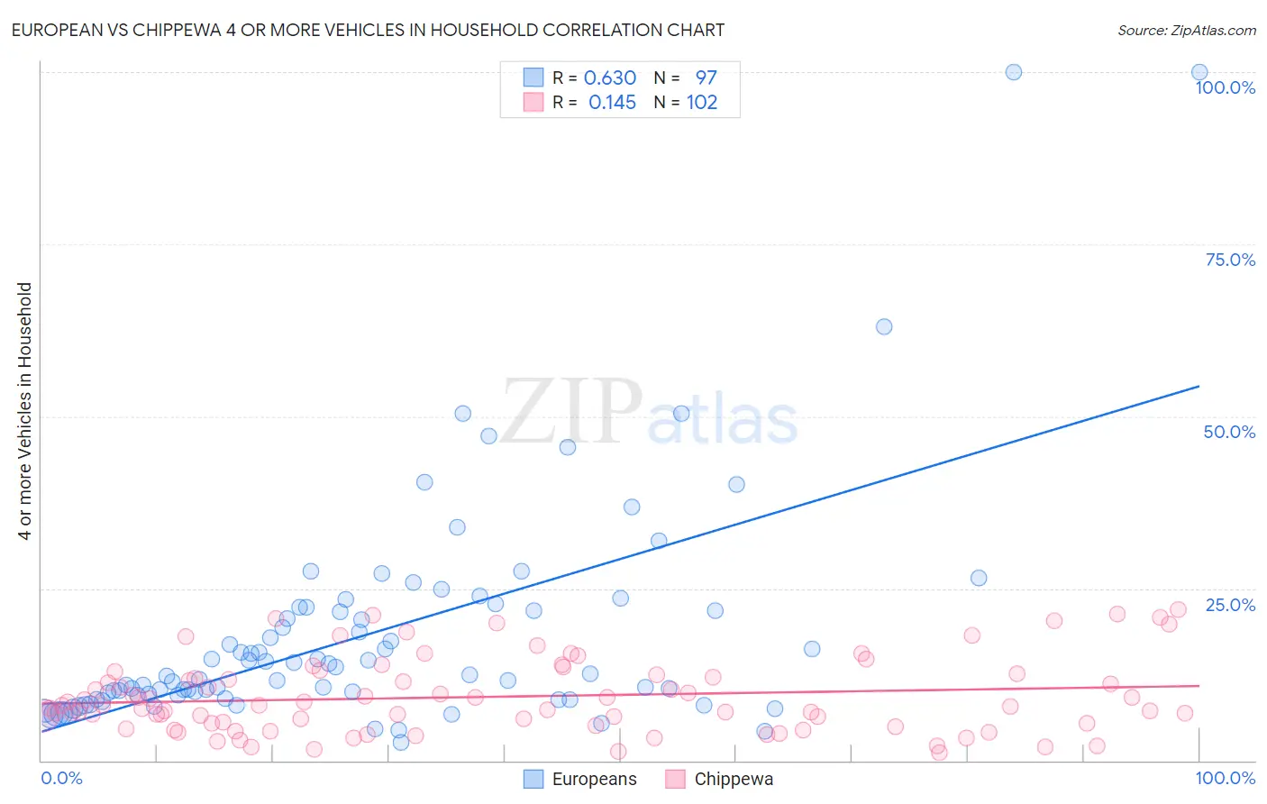 European vs Chippewa 4 or more Vehicles in Household