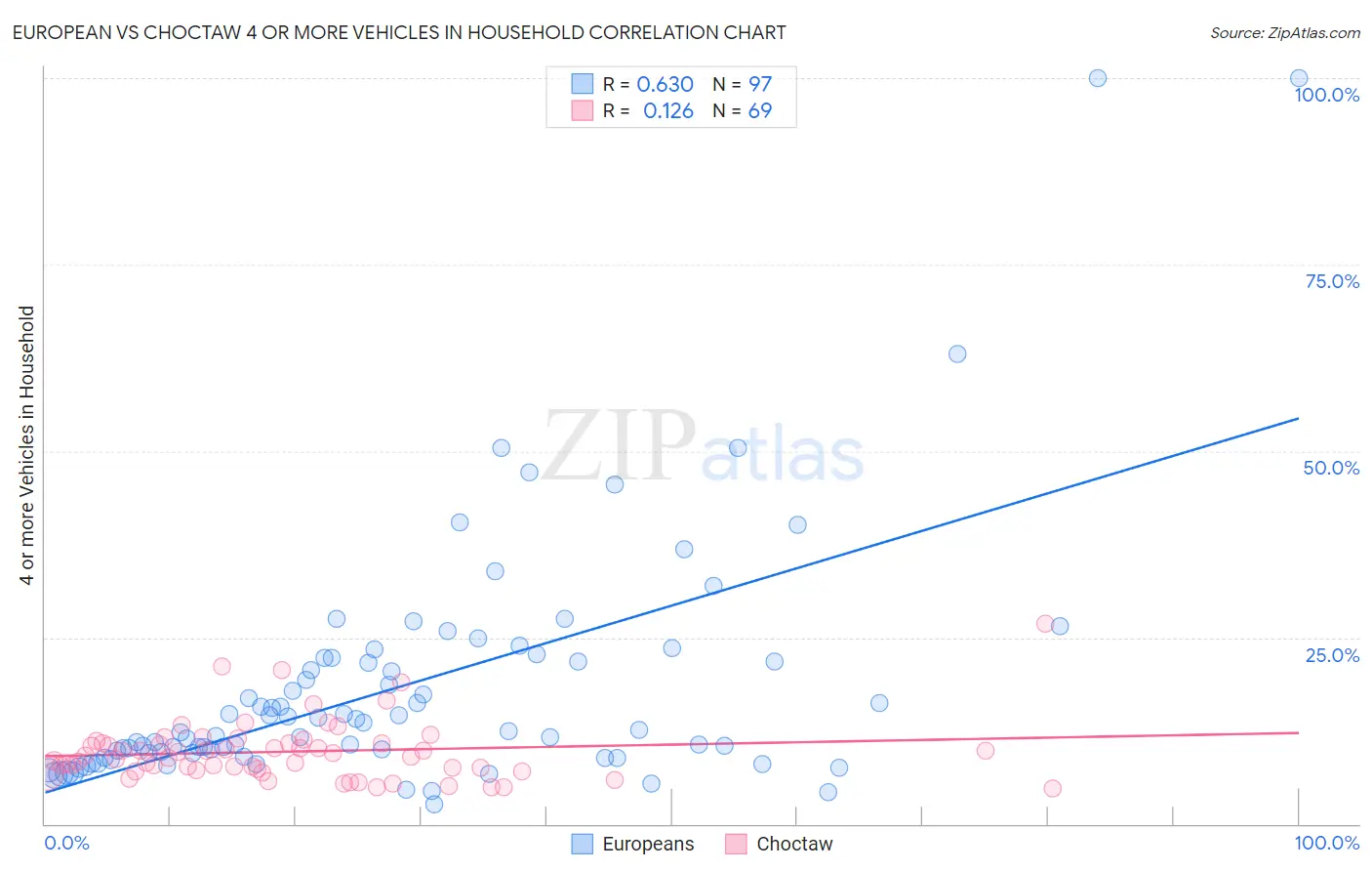 European vs Choctaw 4 or more Vehicles in Household