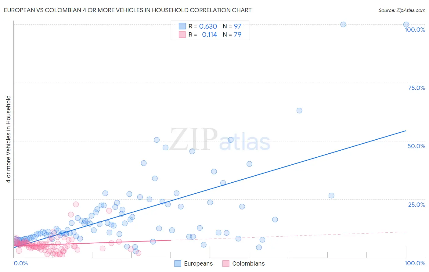 European vs Colombian 4 or more Vehicles in Household