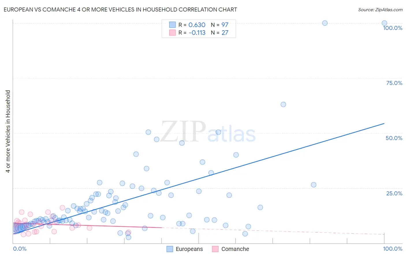 European vs Comanche 4 or more Vehicles in Household
