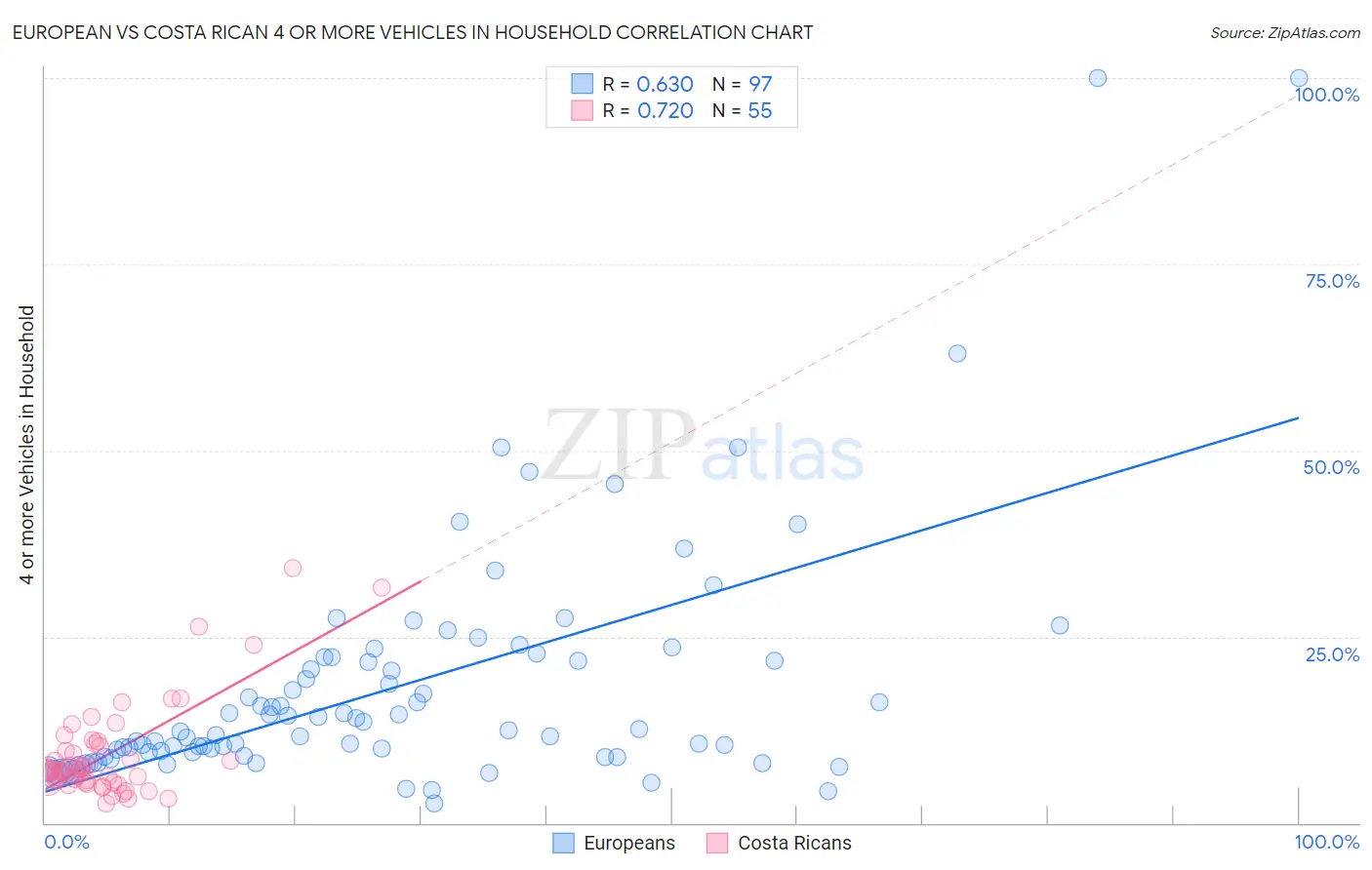 European vs Costa Rican 4 or more Vehicles in Household