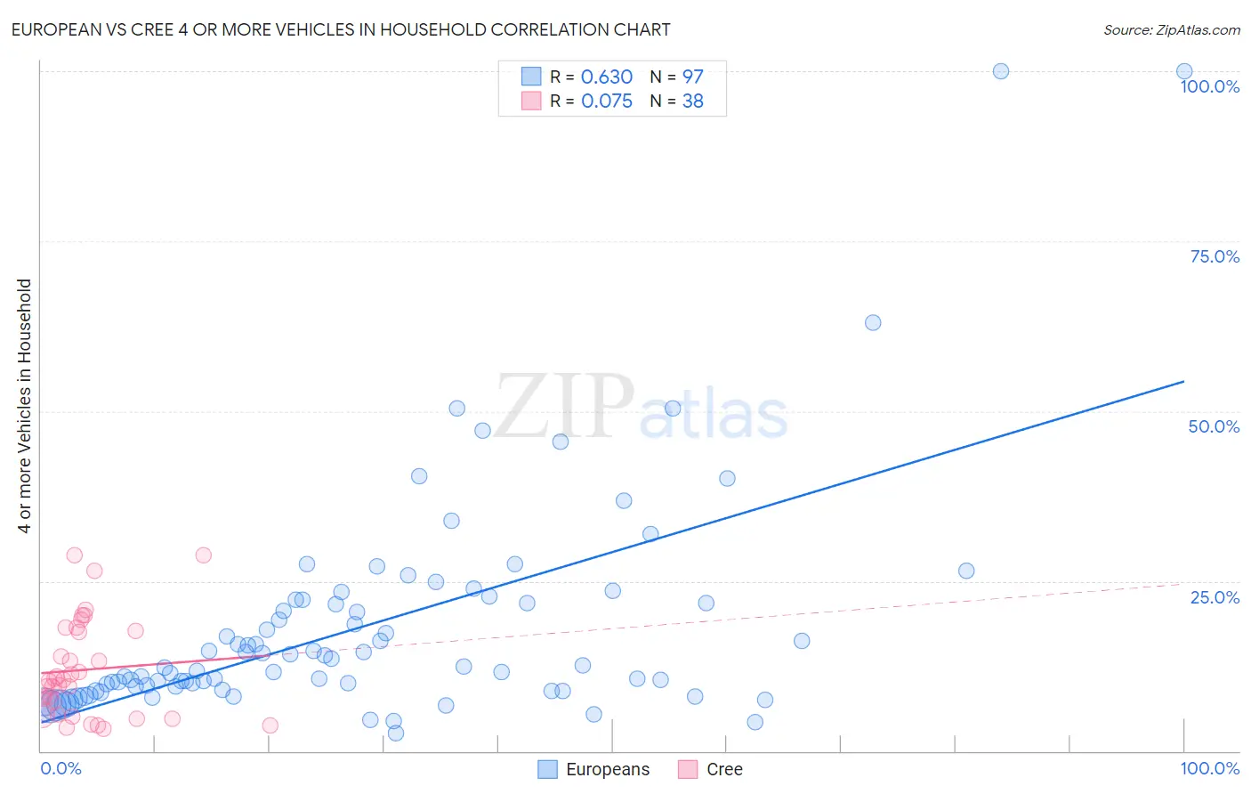 European vs Cree 4 or more Vehicles in Household