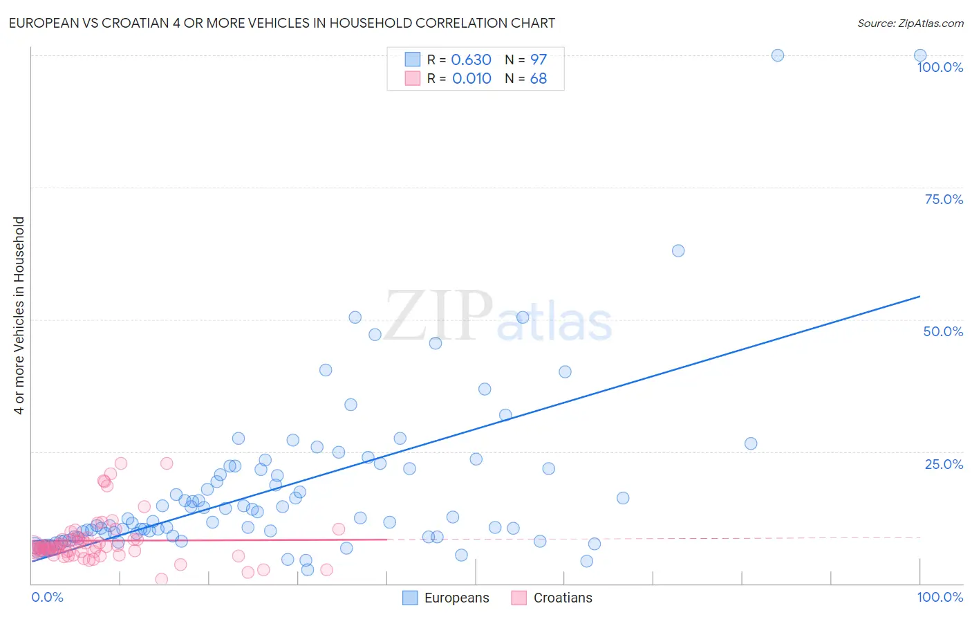European vs Croatian 4 or more Vehicles in Household