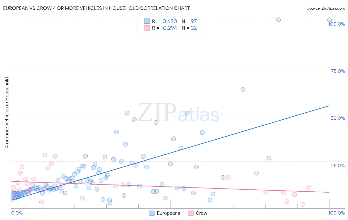 European vs Crow 4 or more Vehicles in Household