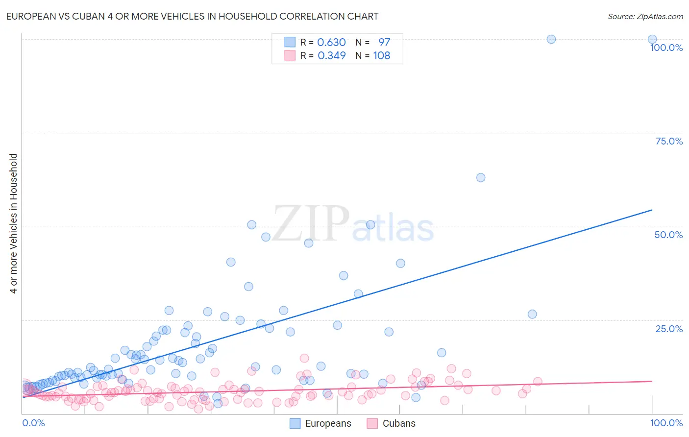 European vs Cuban 4 or more Vehicles in Household