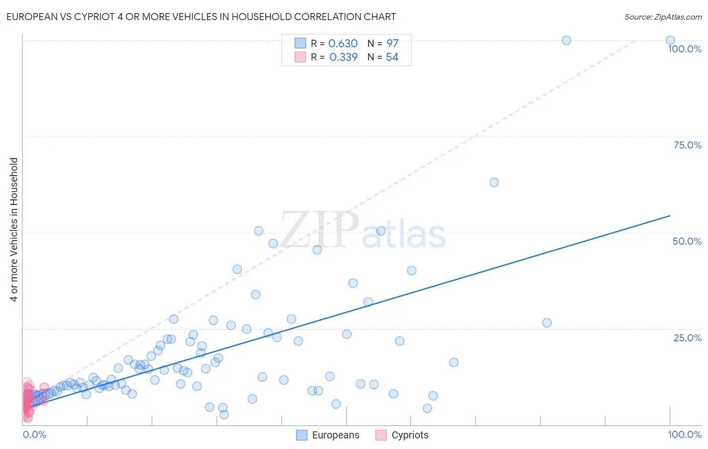 European vs Cypriot 4 or more Vehicles in Household