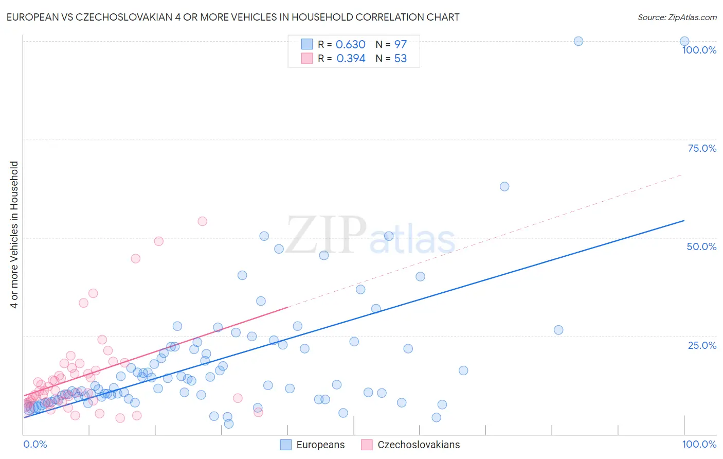 European vs Czechoslovakian 4 or more Vehicles in Household