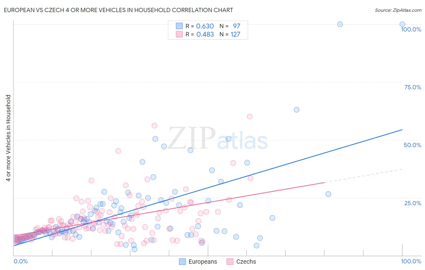 European vs Czech 4 or more Vehicles in Household