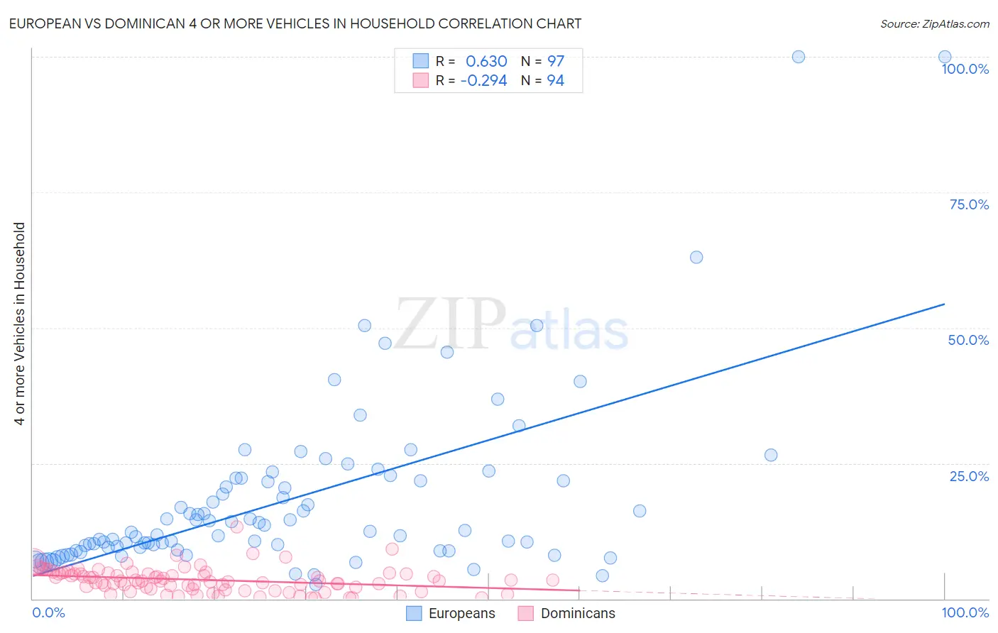 European vs Dominican 4 or more Vehicles in Household