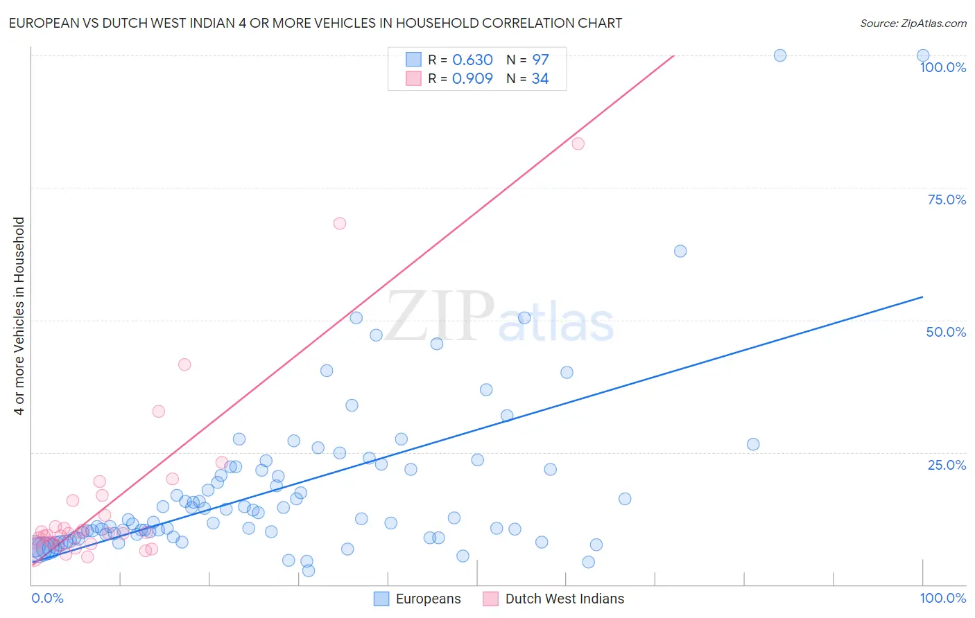 European vs Dutch West Indian 4 or more Vehicles in Household