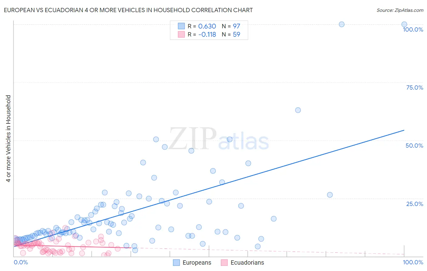 European vs Ecuadorian 4 or more Vehicles in Household
