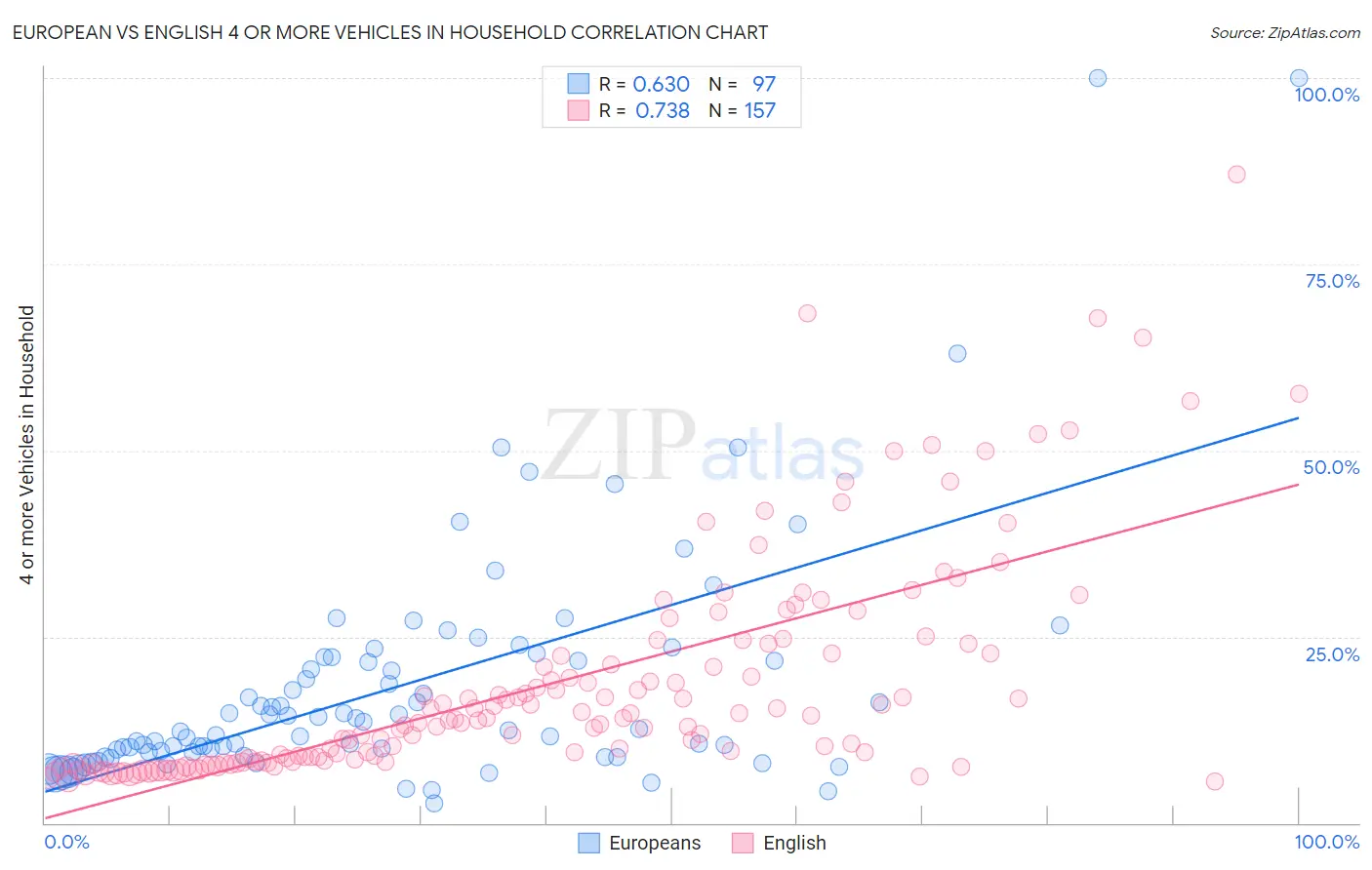 European vs English 4 or more Vehicles in Household