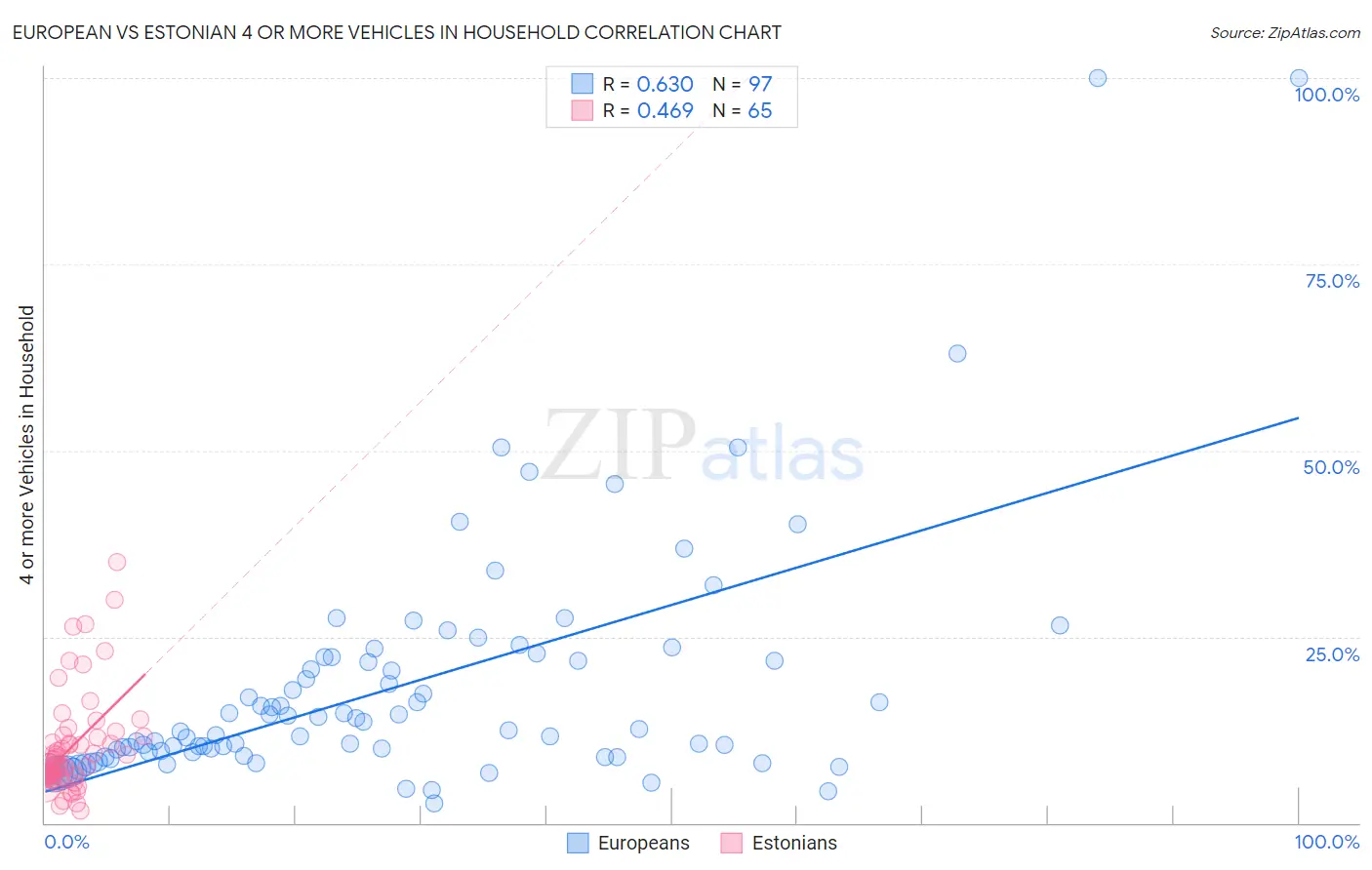 European vs Estonian 4 or more Vehicles in Household