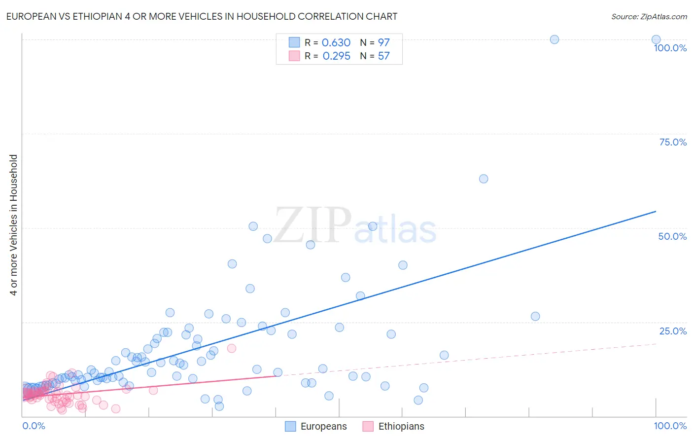European vs Ethiopian 4 or more Vehicles in Household