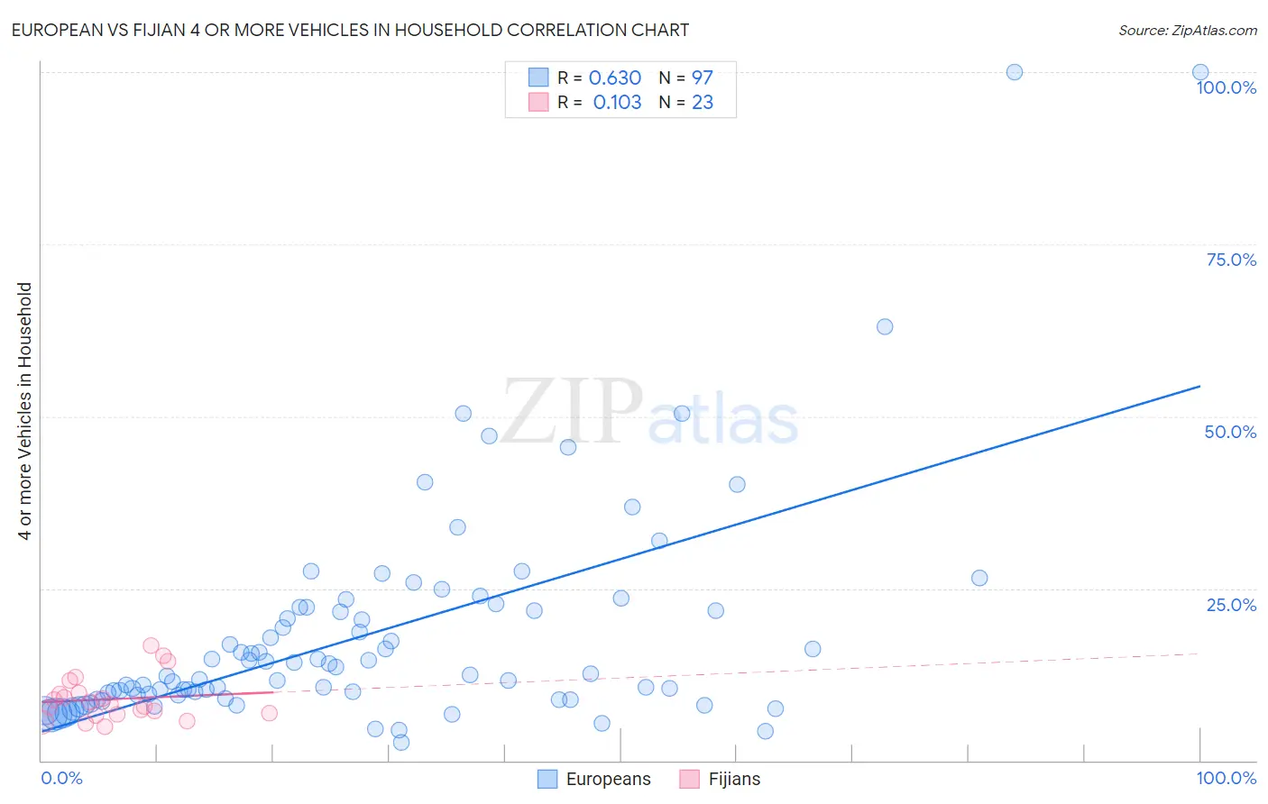 European vs Fijian 4 or more Vehicles in Household