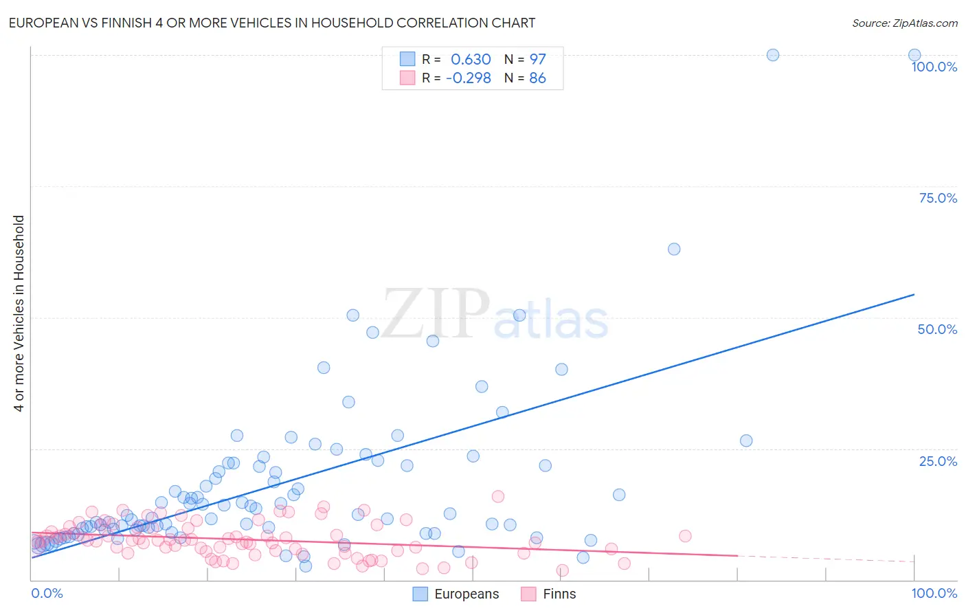 European vs Finnish 4 or more Vehicles in Household