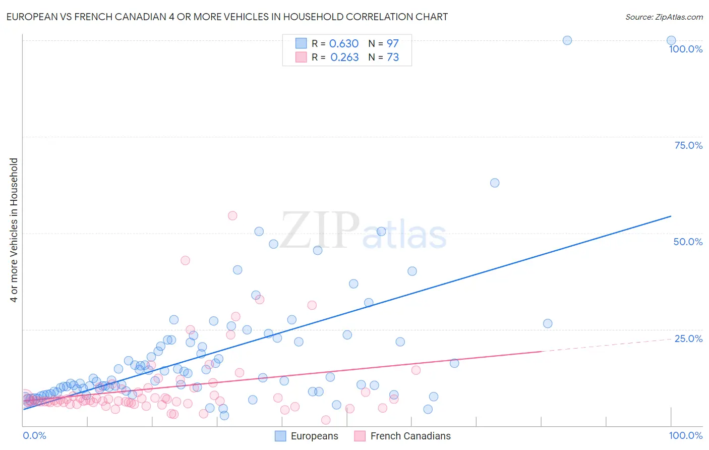 European vs French Canadian 4 or more Vehicles in Household