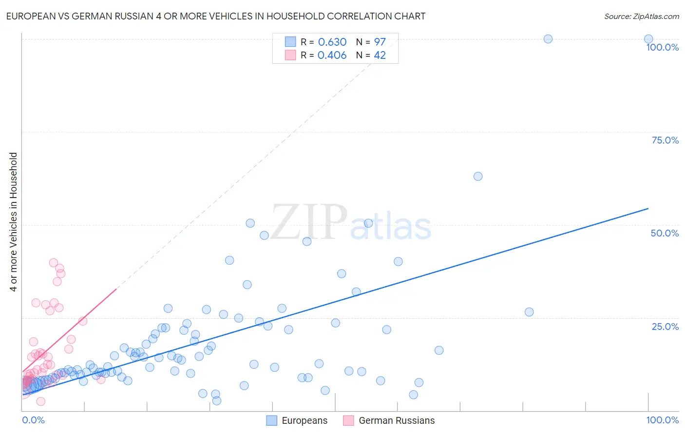 European vs German Russian 4 or more Vehicles in Household