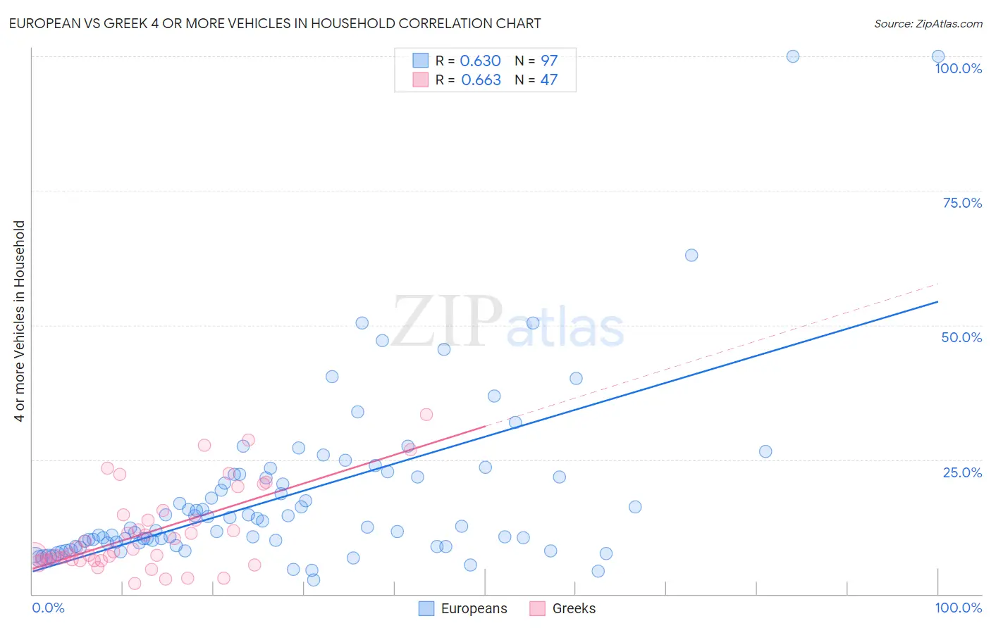 European vs Greek 4 or more Vehicles in Household