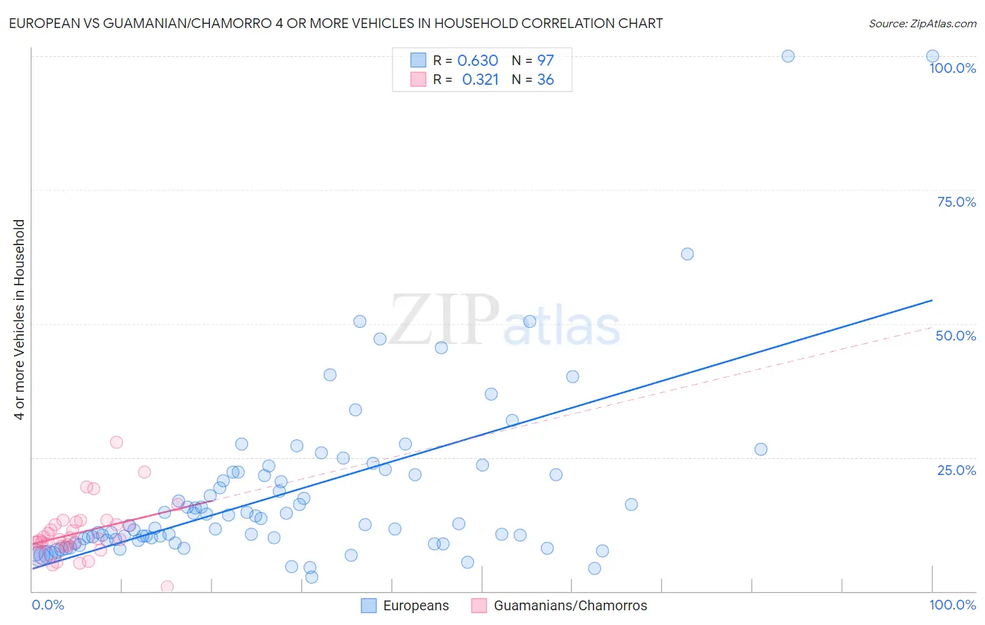European vs Guamanian/Chamorro 4 or more Vehicles in Household