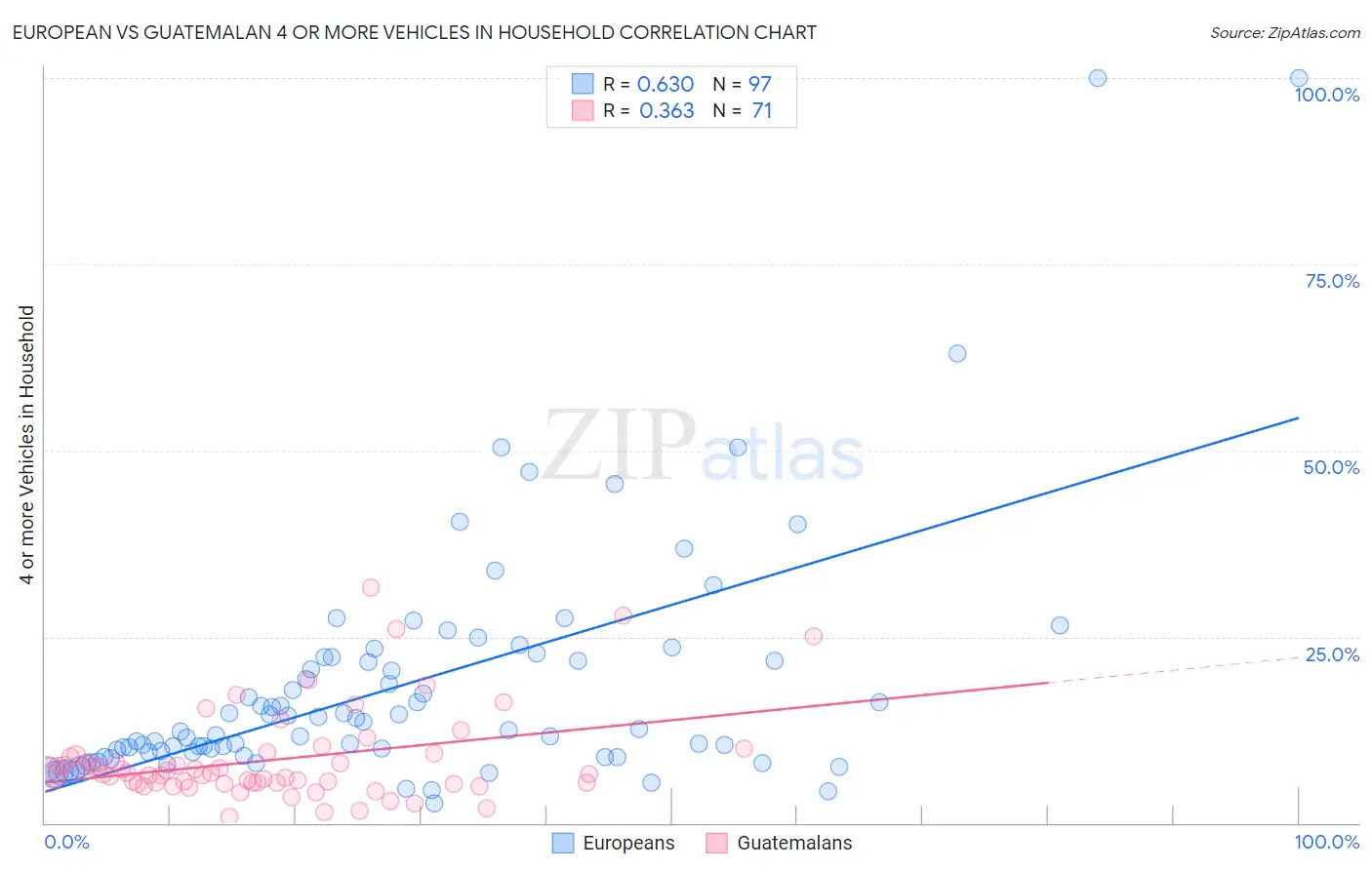 European vs Guatemalan 4 or more Vehicles in Household