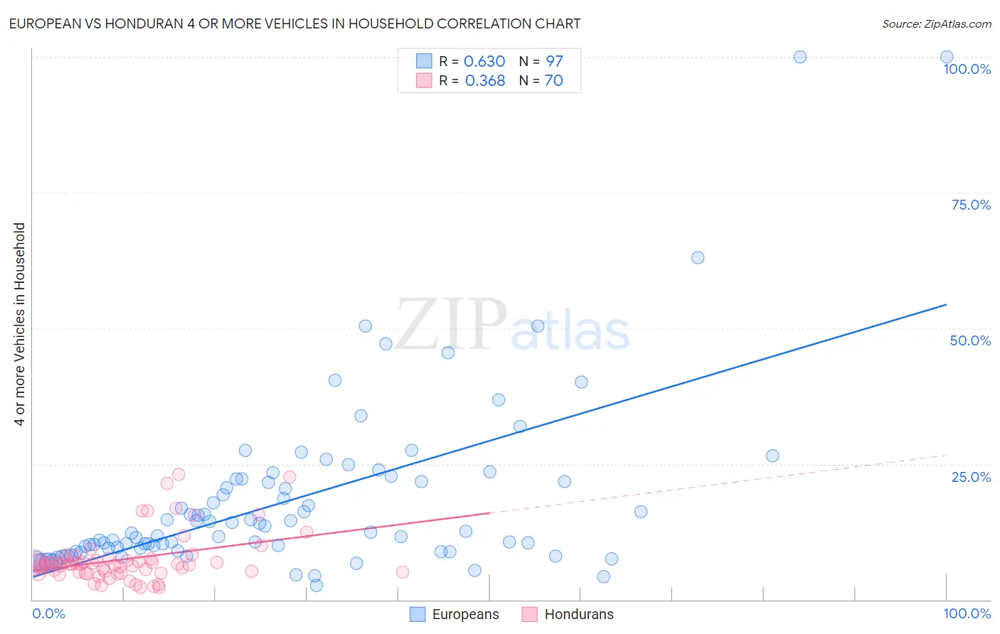 European vs Honduran 4 or more Vehicles in Household