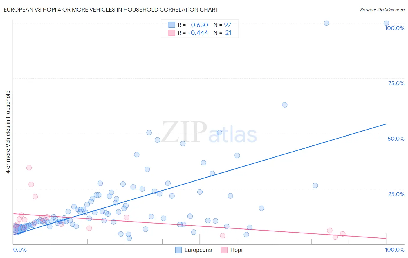 European vs Hopi 4 or more Vehicles in Household