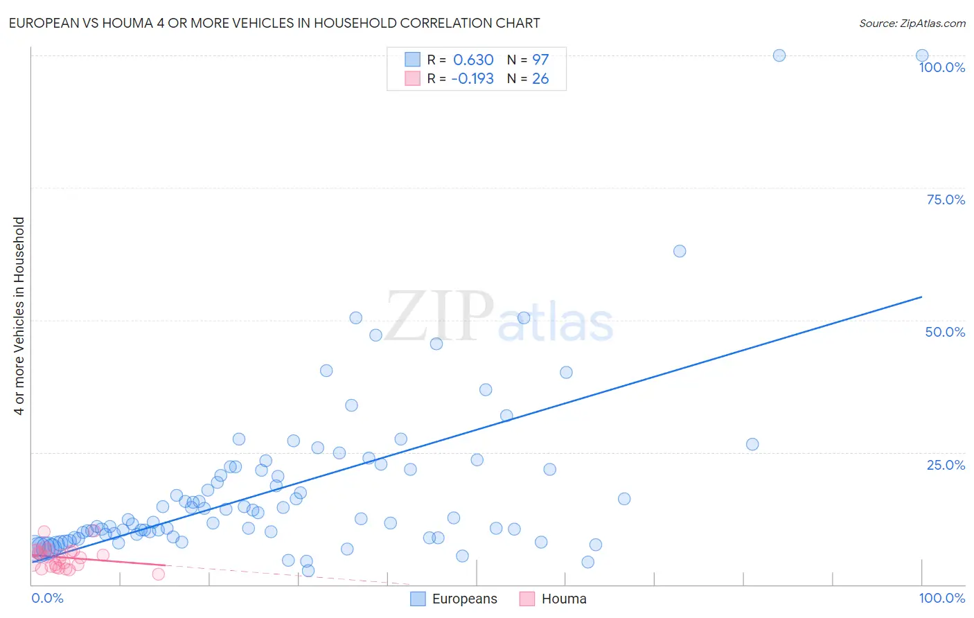 European vs Houma 4 or more Vehicles in Household