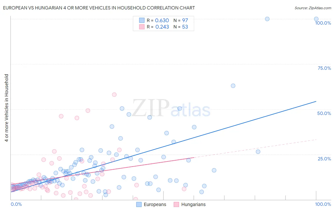 European vs Hungarian 4 or more Vehicles in Household