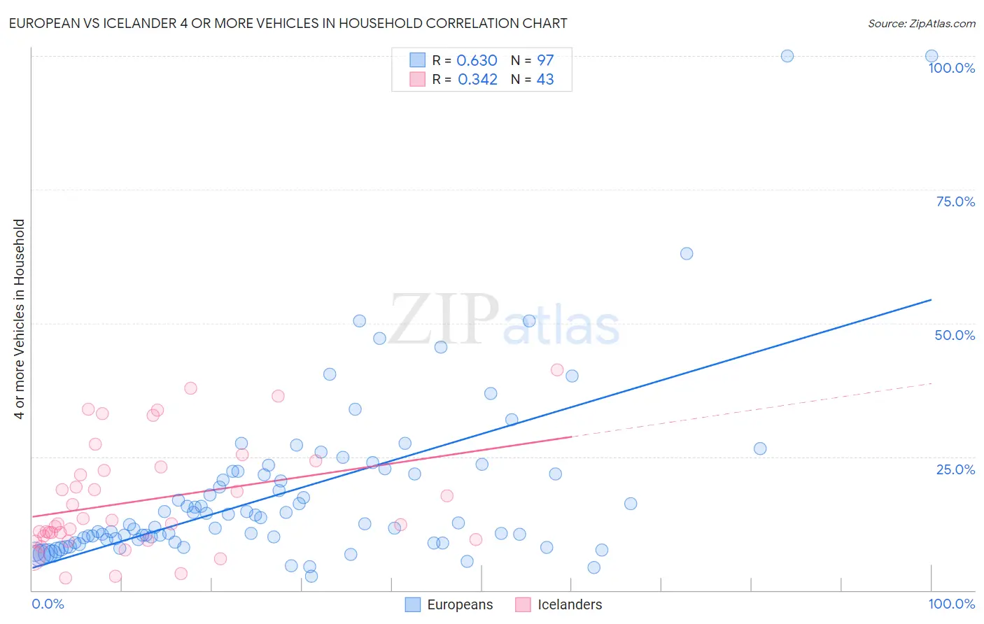 European vs Icelander 4 or more Vehicles in Household