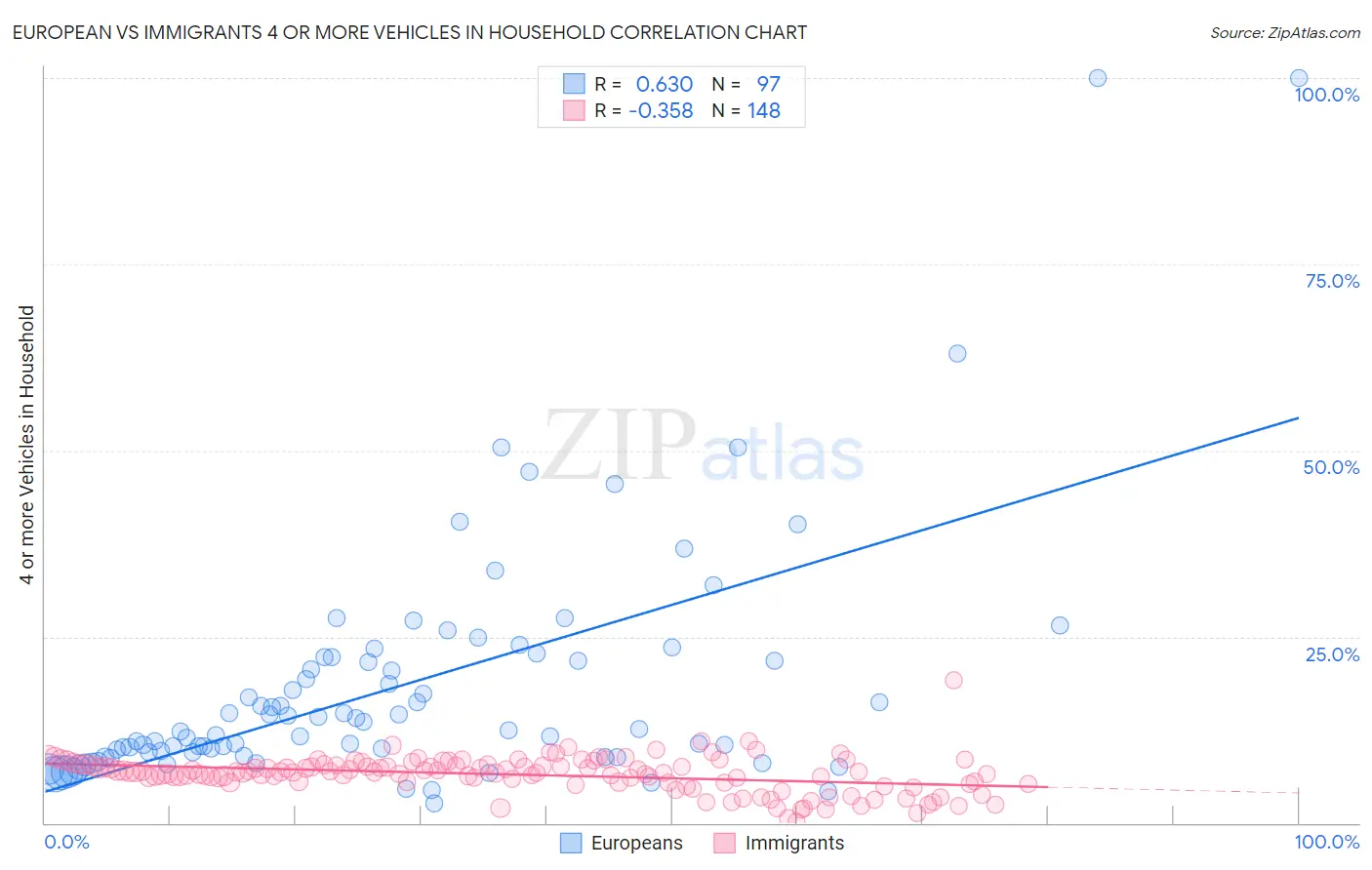 European vs Immigrants 4 or more Vehicles in Household